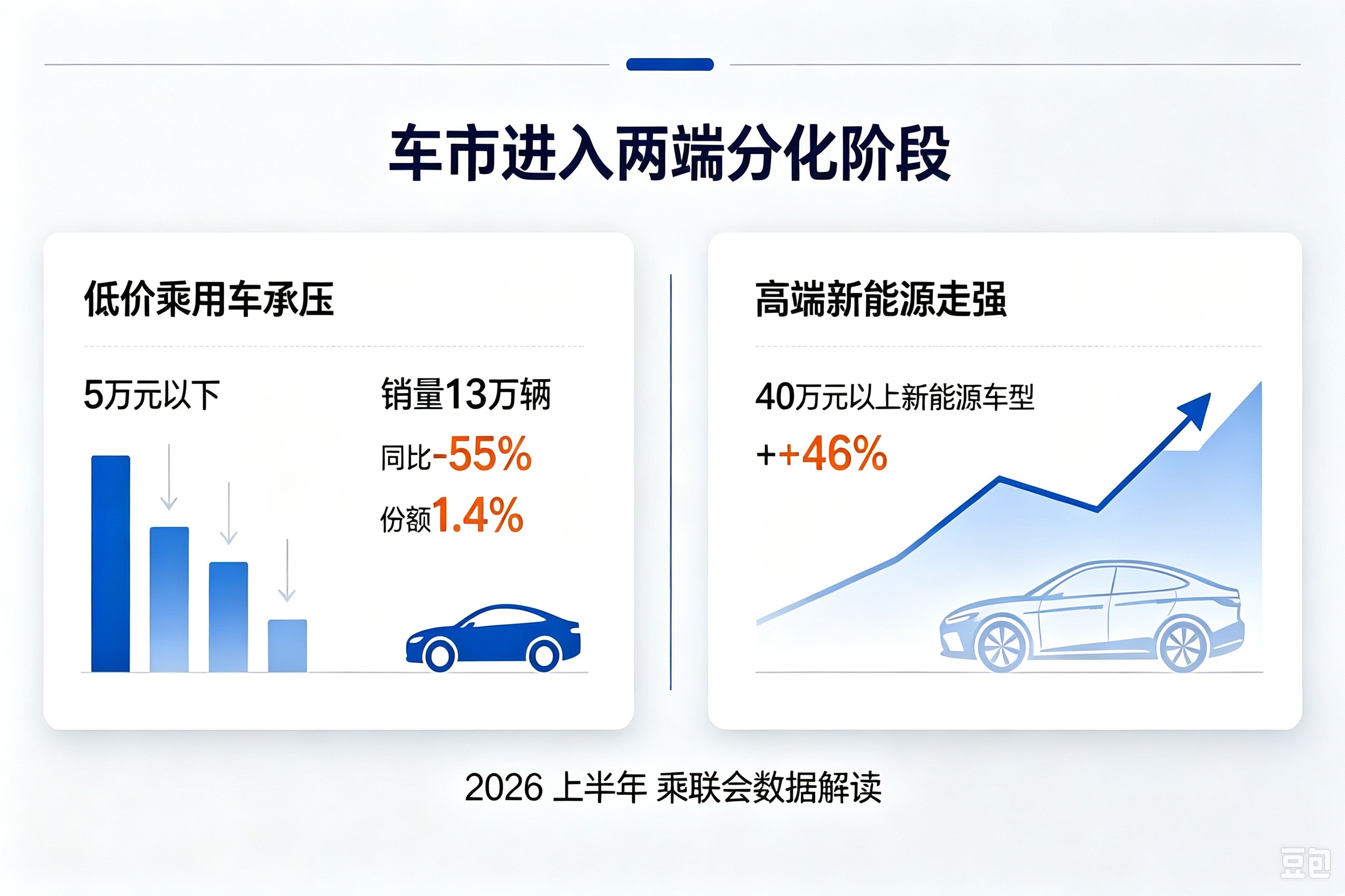 为什么现在5万以下的车卖不动了