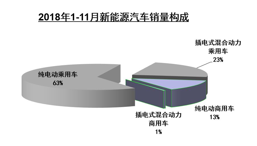 新能源車?yán)塾?jì)銷量破百萬(wàn) 11月份中汽協(xié)數(shù)據(jù)發(fā)布