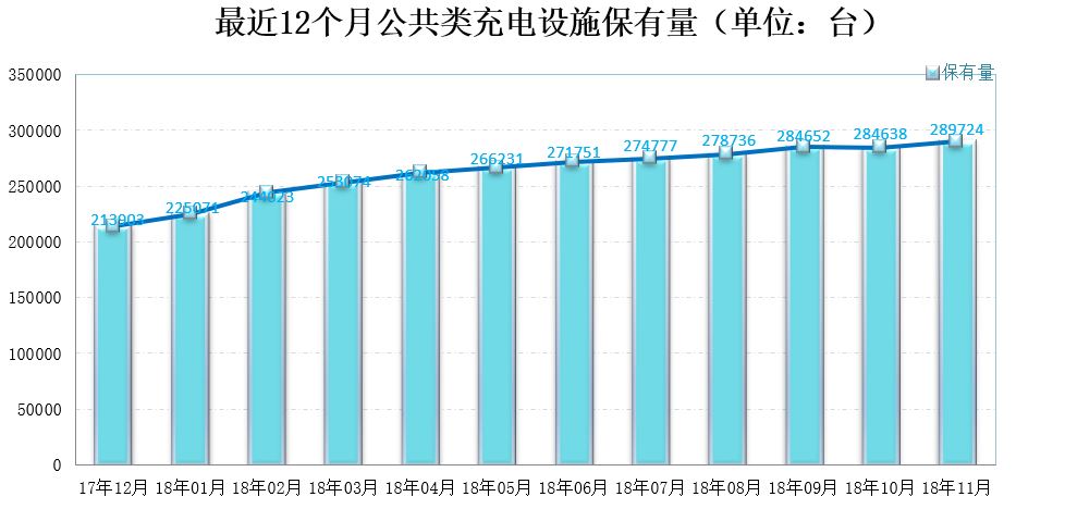 新能源車?yán)塾?jì)銷量破百萬(wàn) 11月份中汽協(xié)數(shù)據(jù)發(fā)布