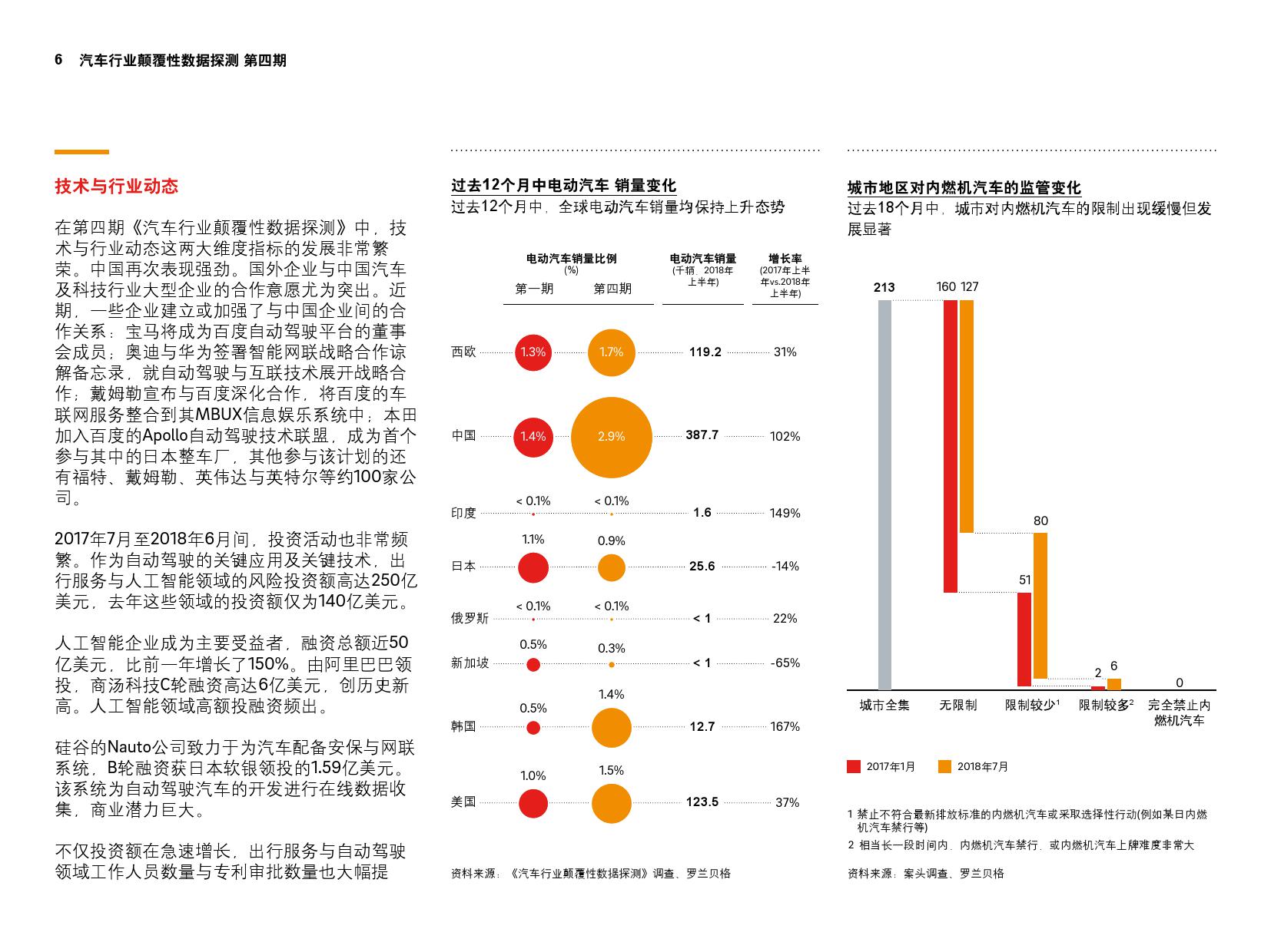 罗兰·贝格发布汽车行业数据报告 中国名列前茅