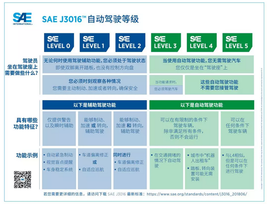 SAE发布最新自动驾驶等级图表 对六级别进行定义