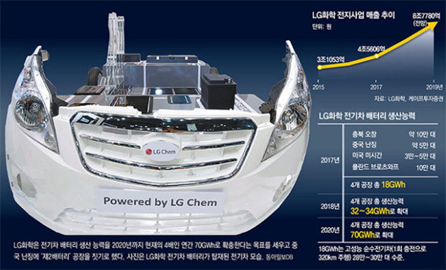 LG化学将在南京建动力电池厂 产能最高达32GWh