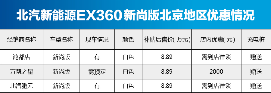 北汽新能源EX360北京车源充裕 最高优惠2000元 