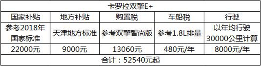 卡罗拉双擎E+ 天津车企的又一次突破