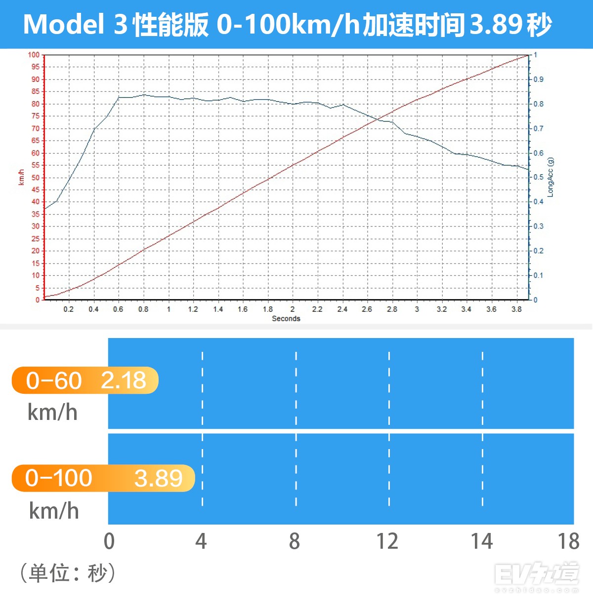 轮到AMG和M家族紧张了 测试特斯拉Model 3性能版