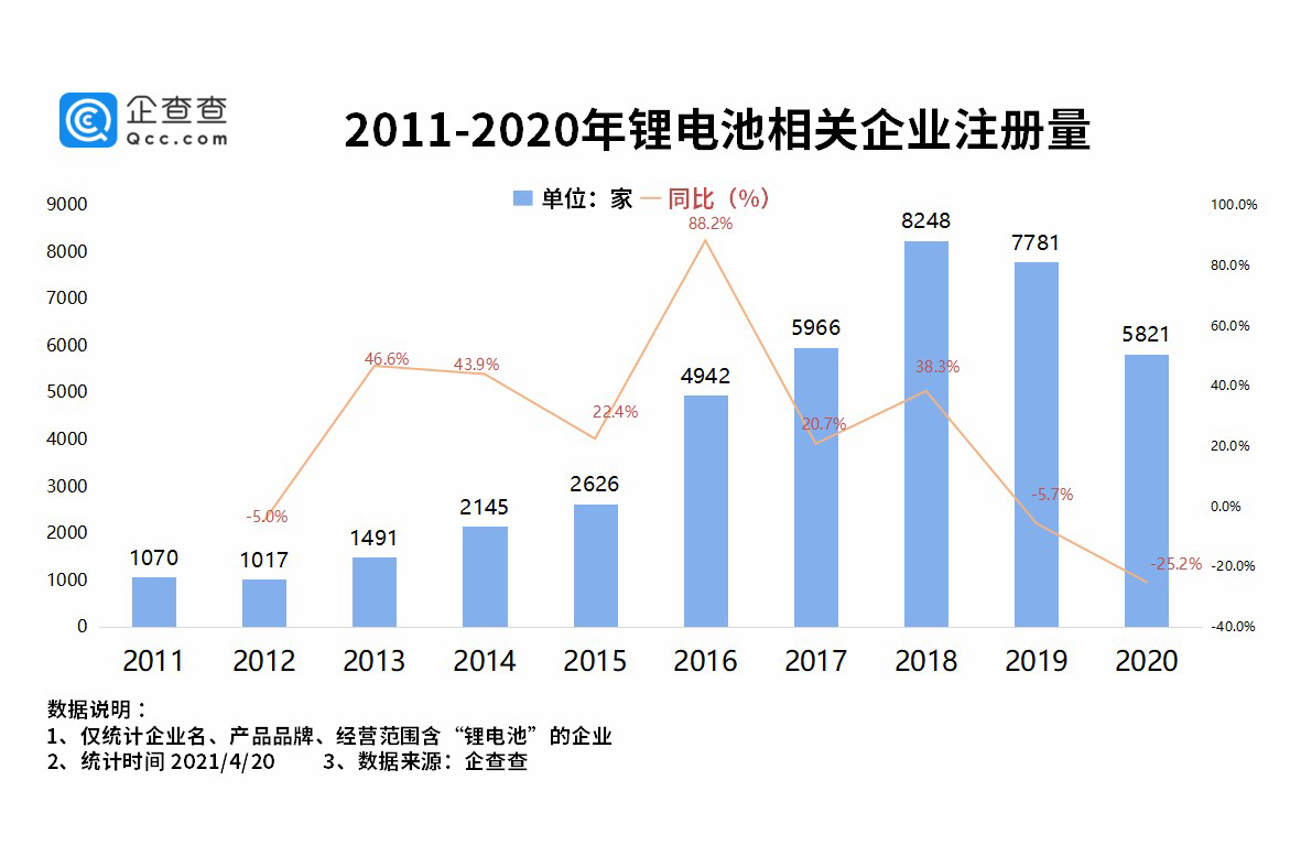 上海车展召开 一季度我国锂电池相关企业新增1028家