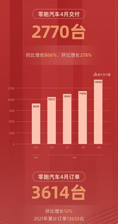 零跑4月交付2770臺，累計(jì)交付新車14608臺