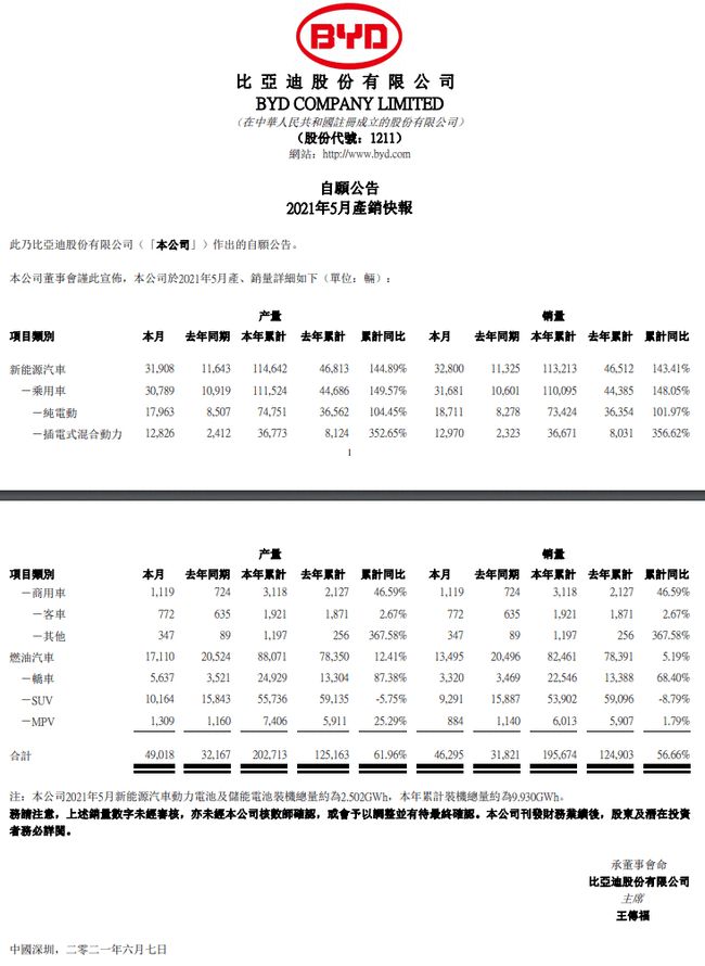 售4.63萬輛 比亞迪5月銷量同比增長45.49% 