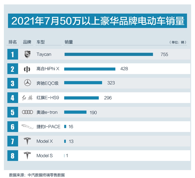 中汽协发布销量排名 高合HiPhi X位居豪华纯电车型销量榜单第二 