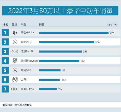 高合HiPhi X连续四个月占据50万以上豪华纯电市场销冠 