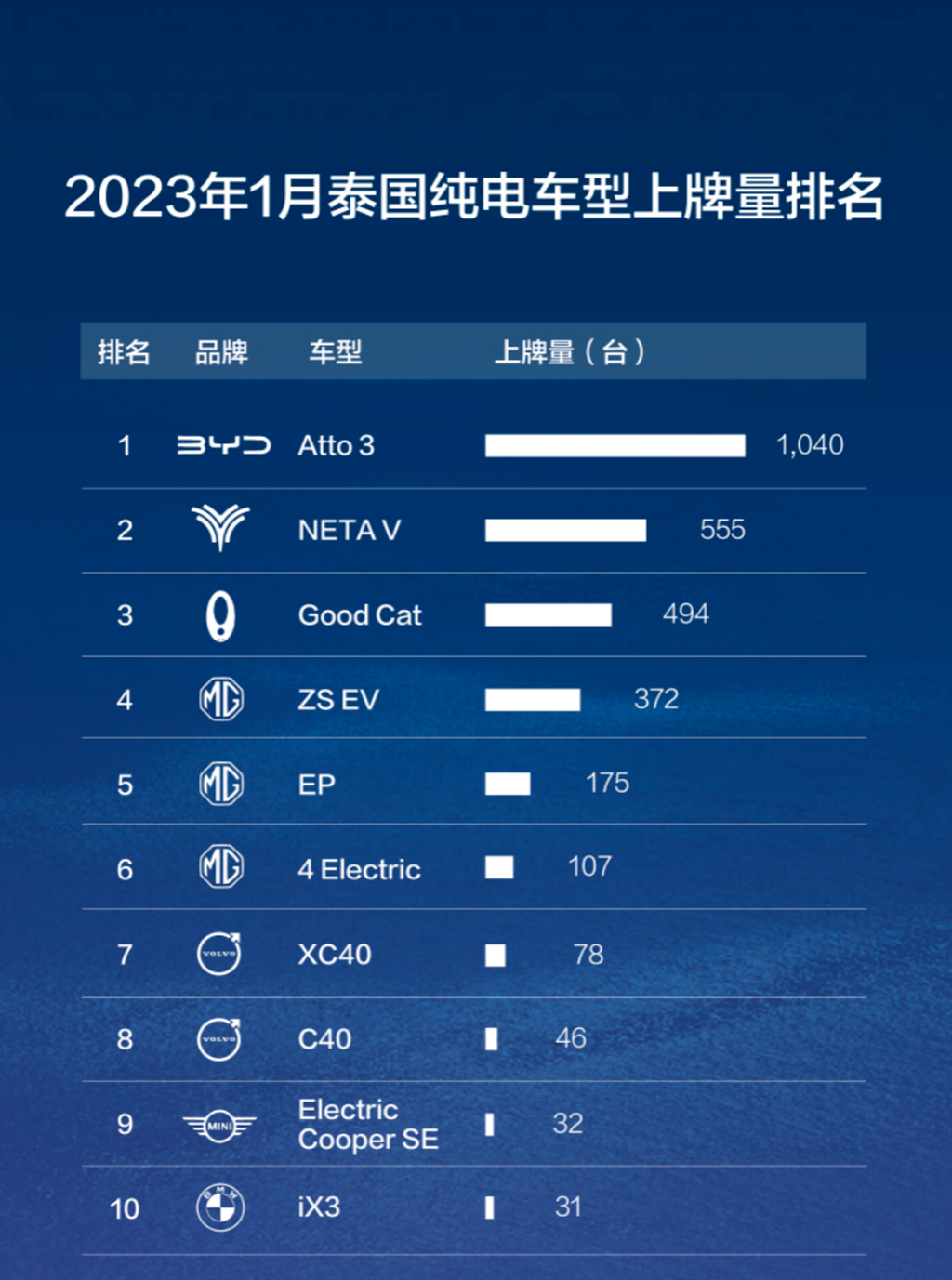 最新銷量出爐 哪吒汽車2023年2月交付10073臺(tái)