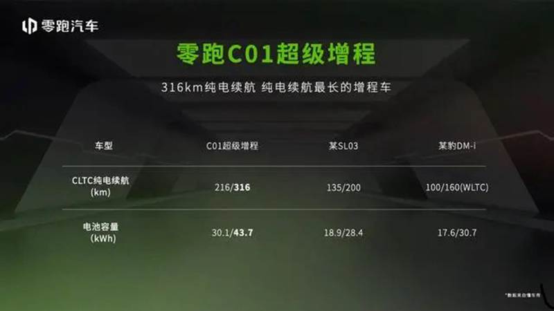 零跑C11/零跑C01超级增程车型上市 起售价分别为14.58/14.98万元