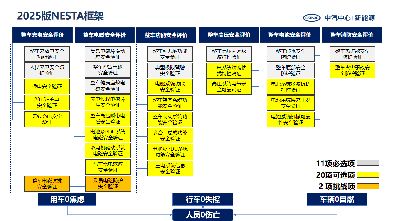 2025版新能源汽車電安全技術(shù)驗(yàn)證體系正式發(fā)布