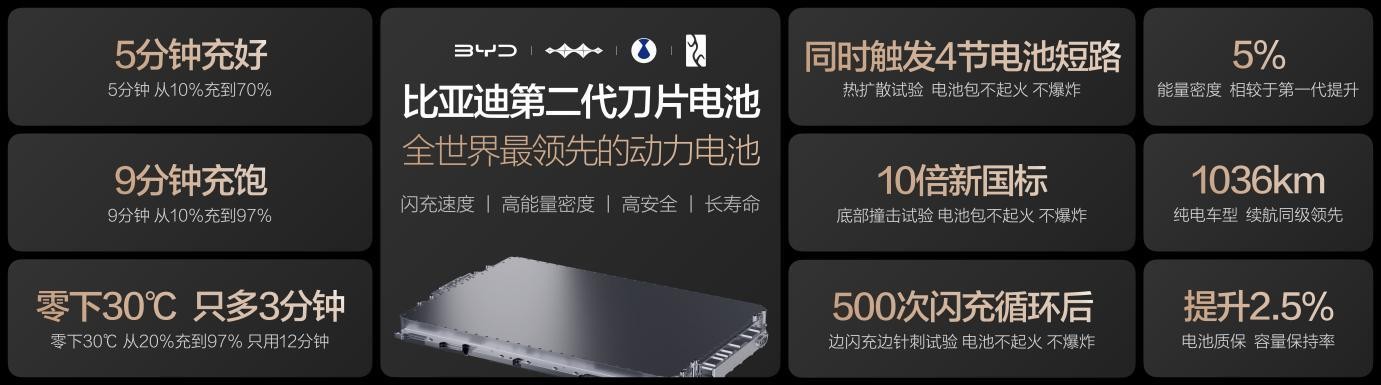 电动化上半场完美收官:比亚迪发布第二代刀片电池及闪充技术