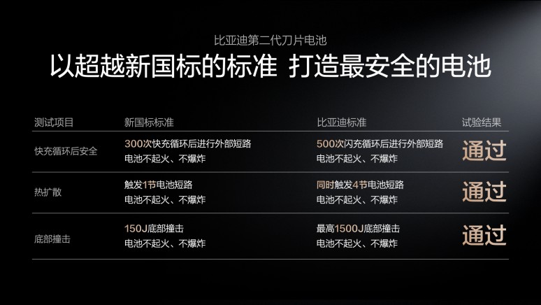 电动化上半场完美收官:比亚迪发布第二代刀片电池及闪充技术