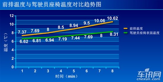 寒冬座椅加热需多久 多点测试看温度变化