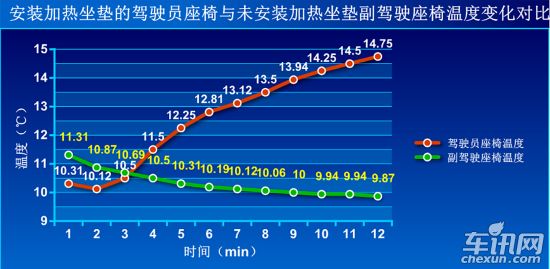 寒冬座椅加熱需多久 多點測試看溫度變化