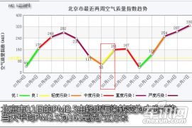 大众换新宝来使用体验 PM2.5有效隔绝73%