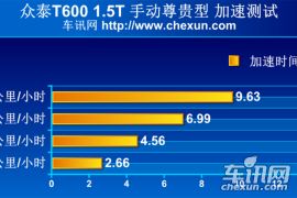 动力出色/底盘调校有待提升 众泰T600试驾报告