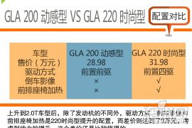 各排量均有受众 北京奔驰GLA购车手册