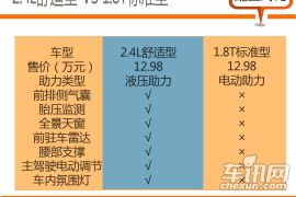 两款舒适型都具竞争力 吉利博瑞购车手册