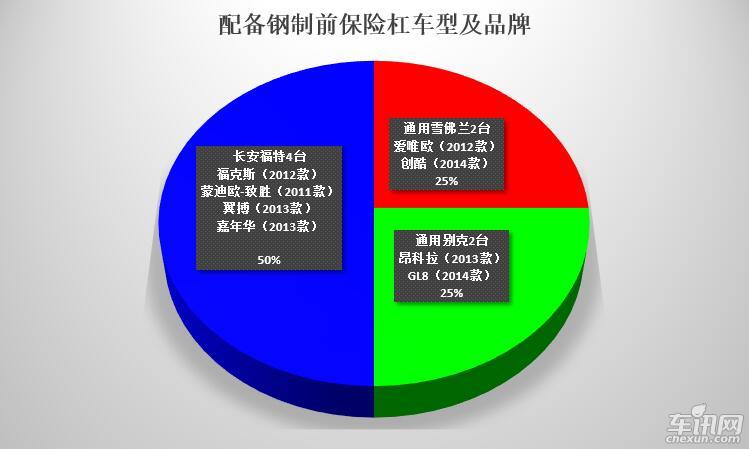 通用福特雪佛兰 福特垫底谁汗颜 评前防护