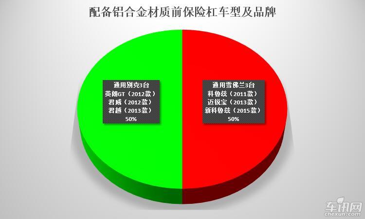 通用福特雪佛兰 福特垫底谁汗颜 评前防护