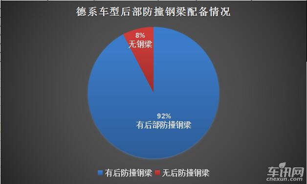 后部防护大数据德系篇 不同级别差别不大