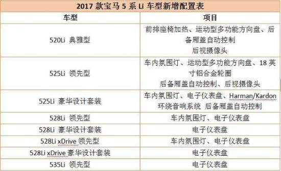 加配不加价 2017款宝马5系Li上市