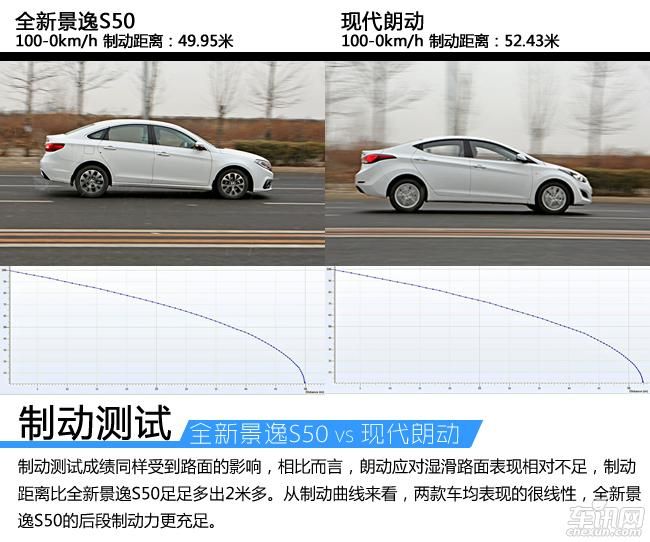 全新景逸S50对比现代朗动 伯仲之间的竞争
