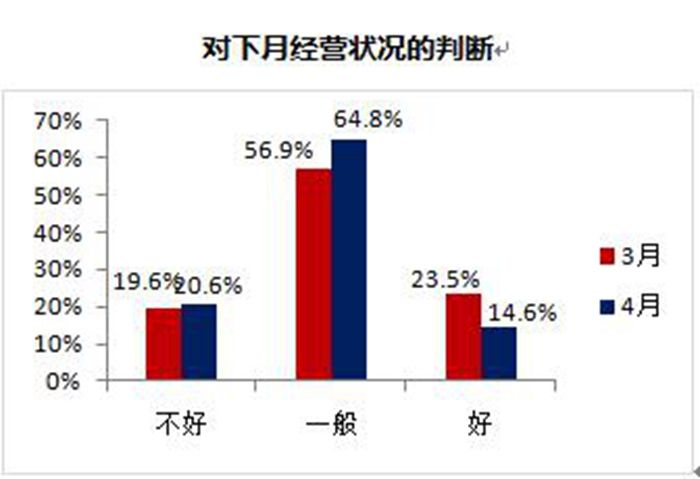 今年3月经销商库存指数为61.9% 下降4.7%