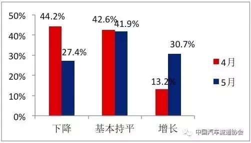 5月份中国汽车经销商库存预警指数为51.8%