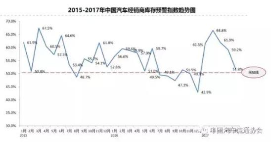 5月份中国汽车经销商库存预警指数为51.8%