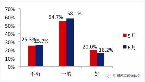5月份中国汽车经销商库存预警指数为51.8%