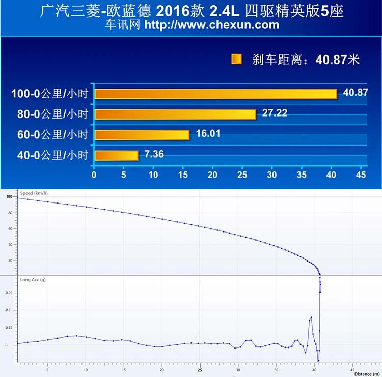 国产后 性价比超高 车讯网试驾三菱欧蓝德