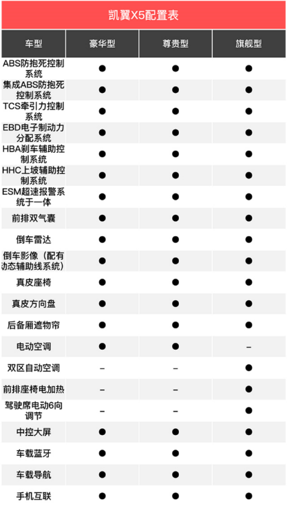 推荐1.5T尊贵型 凯翼X5导购手册       