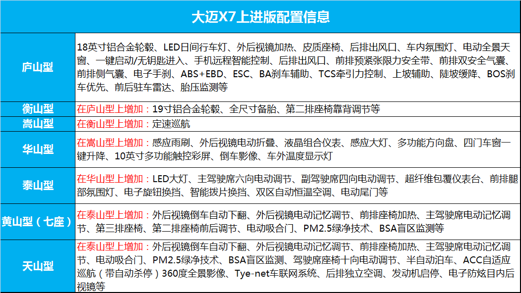 大迈X7上进版详细配置曝光 于9月20日上市
