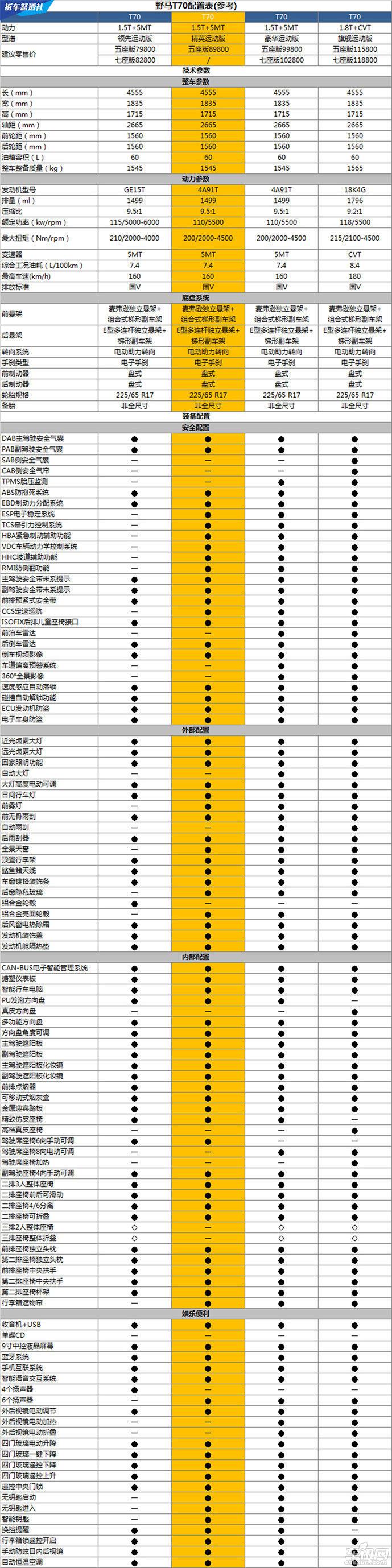 野马T70S精英型上市搅局国内紧凑SUV市场