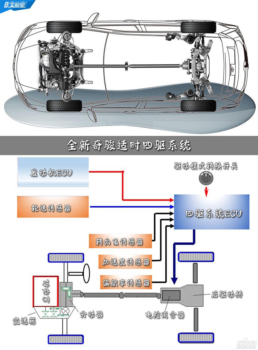 全新奇骏PK CR-V 两款技术宅SUV实力互怼