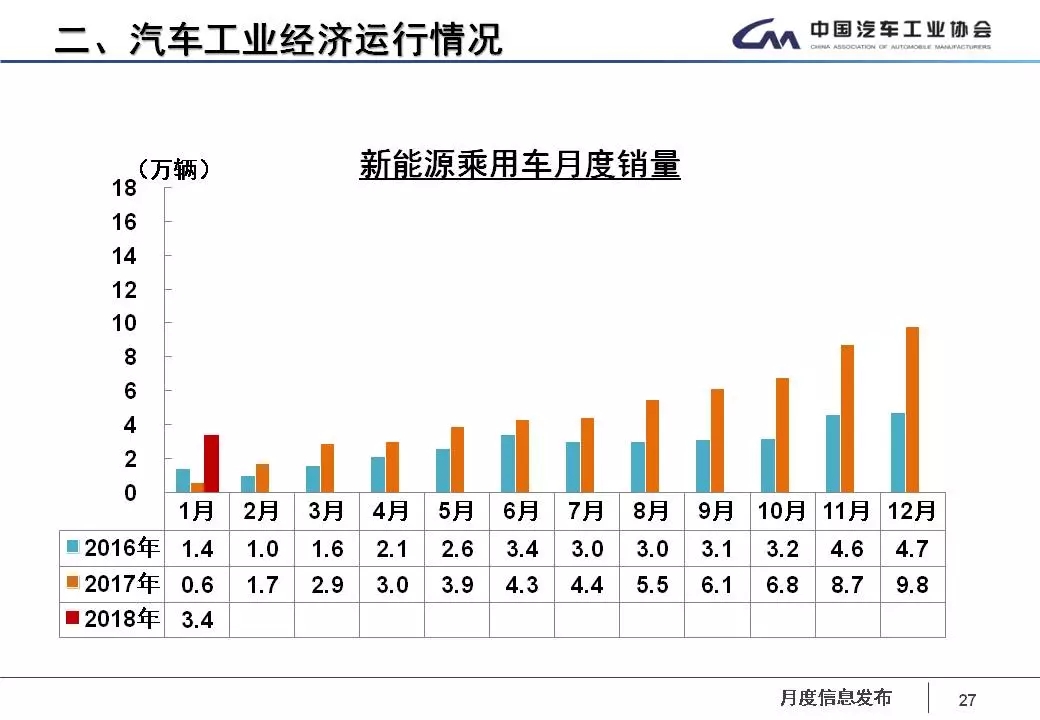 中国工业协会发布1月产销数据 产销开门红