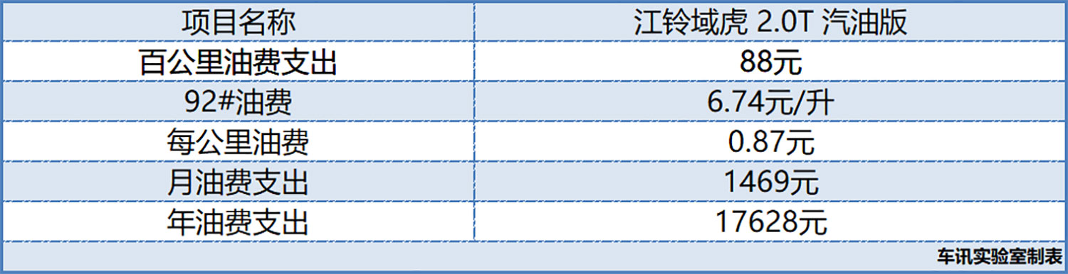 皮卡=油耗子？ 上汽大通T60&江铃域虎对决