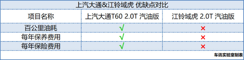皮卡=油耗子？ 上汽大通T60&江铃域虎对决