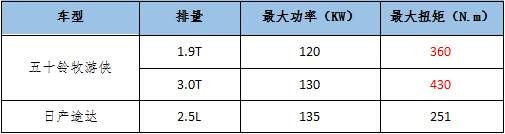 牧游侠与途达高手对决 谁才是越野英雄？