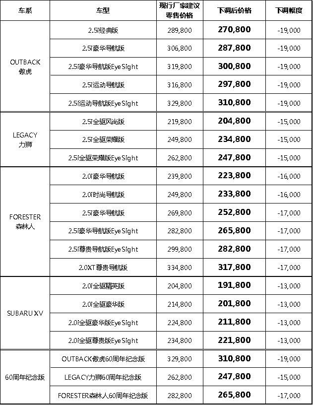 斯巴鲁下调全车系车型售价 最高降价1.9万元