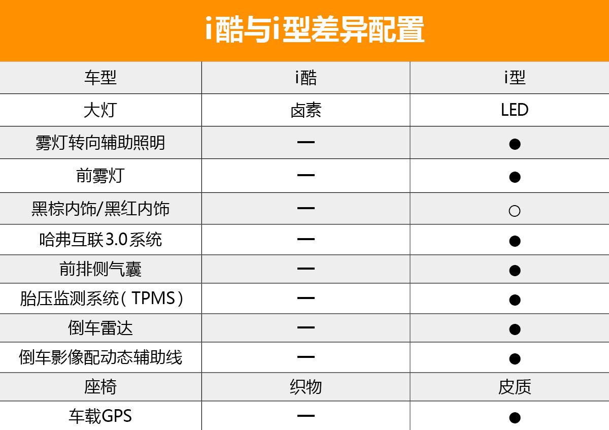 首推次顶配车型——i潮 哈弗F5购车手册