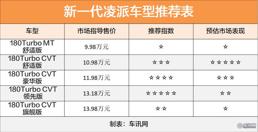 舒适版走量领先版走心 新一代凌派购车手册