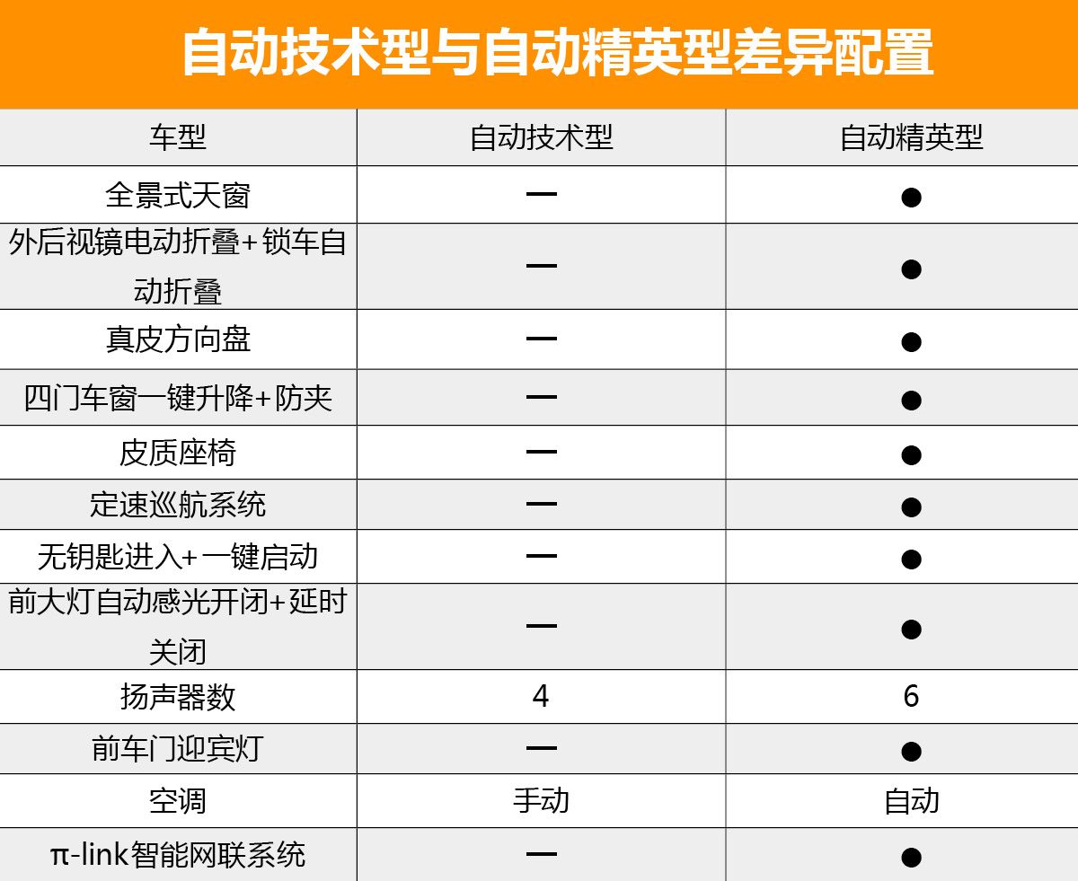 首推自动精英版 天津一汽骏派D80购车手册