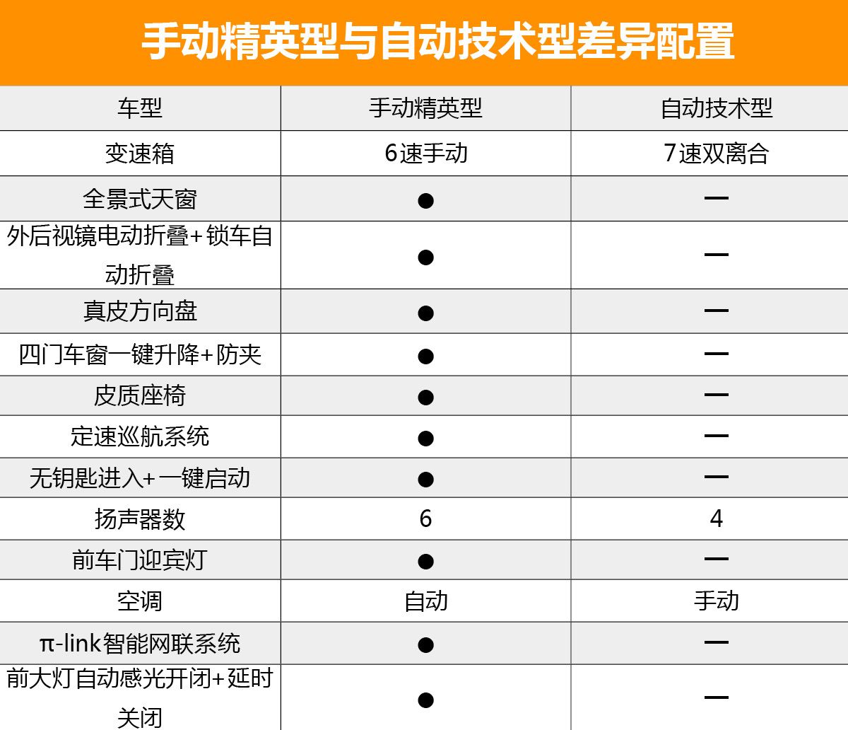 首推自动精英版 天津一汽骏派D80购车手册