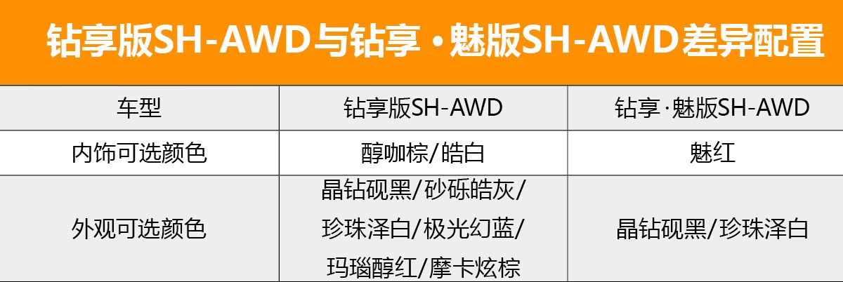 首推智享版车型 广汽讴歌全新RDX购车手册