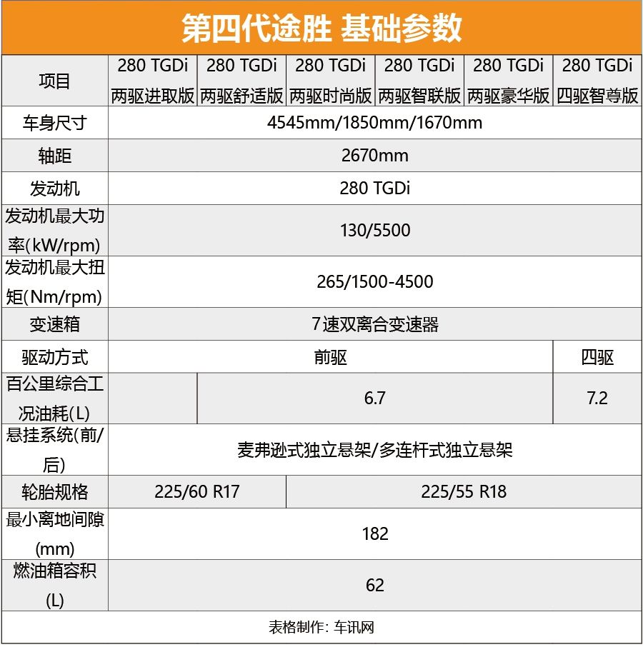 首推兩驅(qū)智聯(lián)版 第四代途勝購車手冊